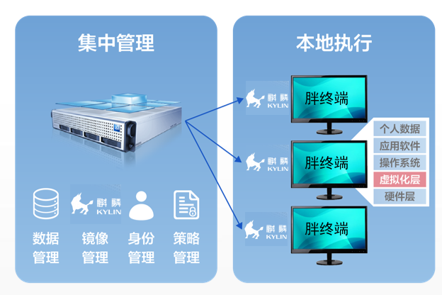 相比VDI，IDV將虛擬化層移到了終端上
